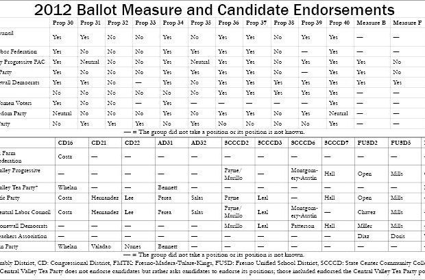 2012 Ballot Measure and Candidate Endorsements
