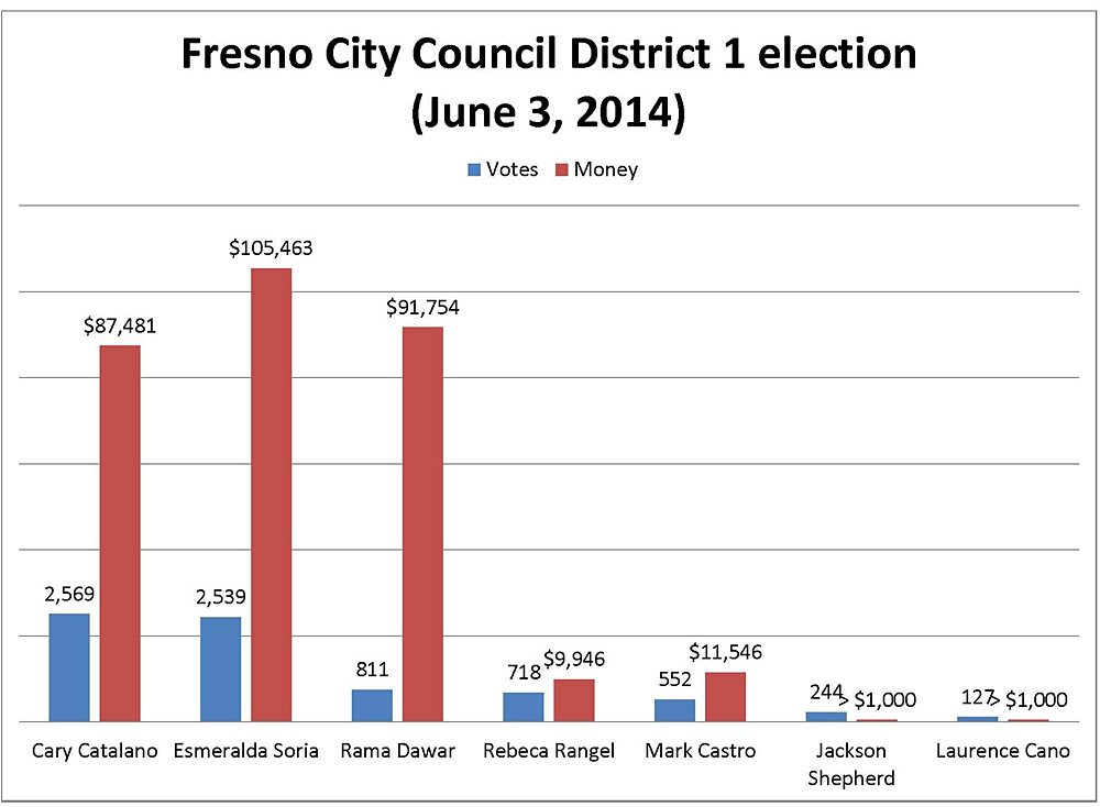 The Central Valley Progressive PAC had a dual endorsement in the Fresno City Council District 1 race. It supported Esmeralda Soria and Rebeca Rangel.